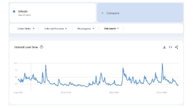 US Interest in Bitcoin Sinks to Near 5-Year Low