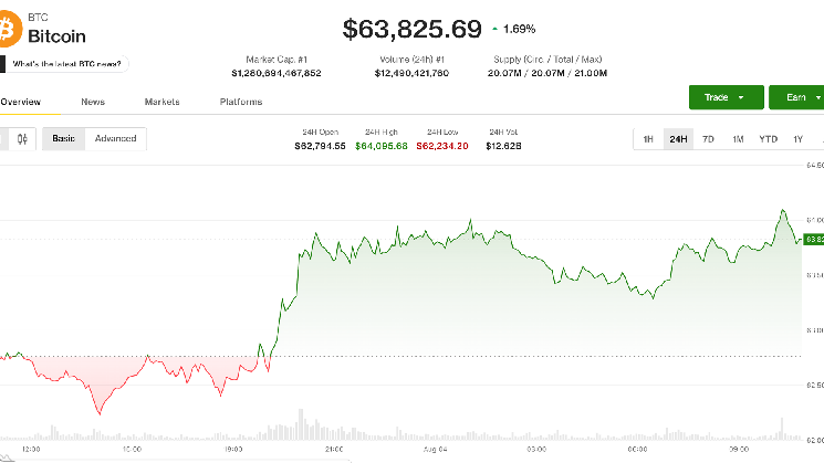 Bitcoin nears $64,000 as traders look past the fourth Coldcard sweep