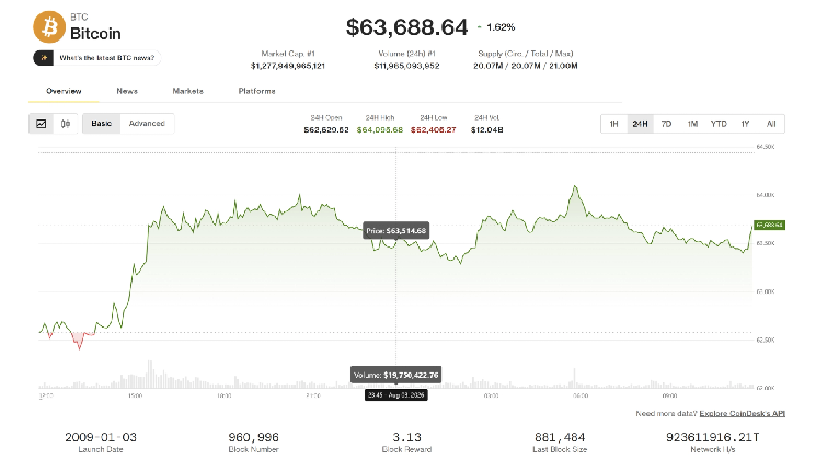 Bitcoin rises toward $64,000 as Coldcard exploit, Strategy sales recede. ADA advances