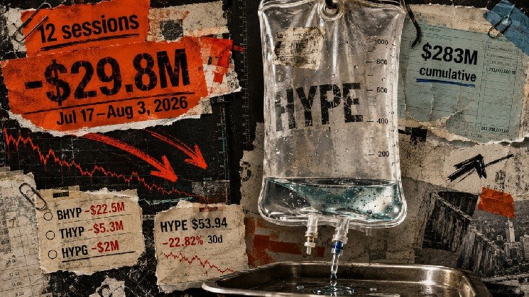 Investors haven’t added a single dime to HYPE ETFs in 12 days as a $30 million exodus begins