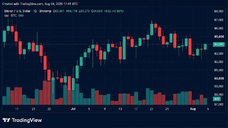 BTC Hits $64,360, but Bitfinex Warns of Downside Risks
