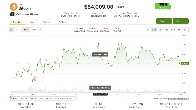Bitcoin, broader market fail to keep pace as global equities hit record highs
