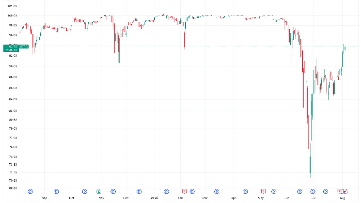 Strategy’s STRC rebounds 30% as company builds cash reserve, bitcoin price stabilizes