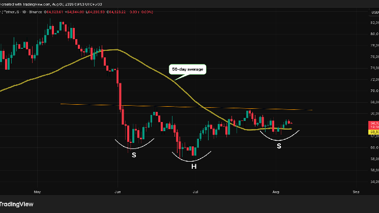 A case for a bitcoin surge to $76,000 may be building beneath the boring price action, but there's a caveat