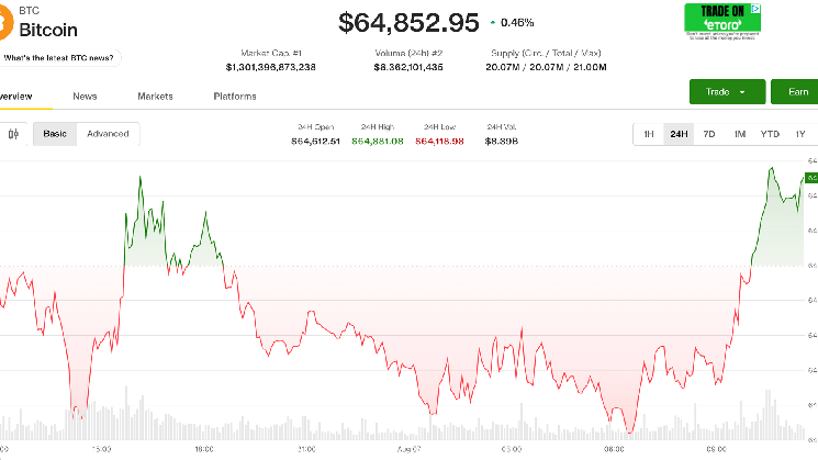 Bitcoin hovers below $65,000 as Middle East tensions escalate further
