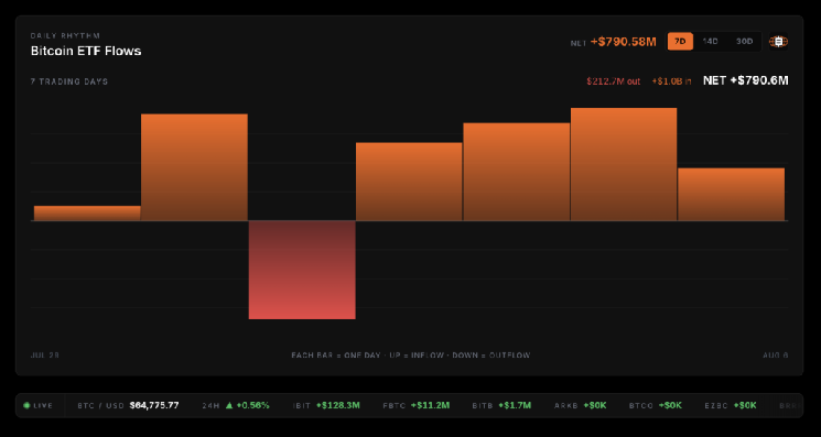Bitcoin ETFs Add Nearly $800 Million in the Wake of Coldcard Exploit
