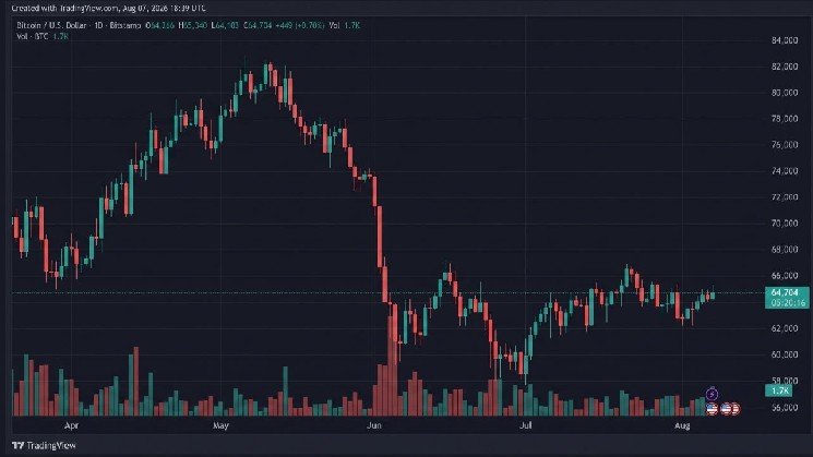 Bitcoin Tops $65,340 as BIP 110 Fight Raises Hard Fork Risk