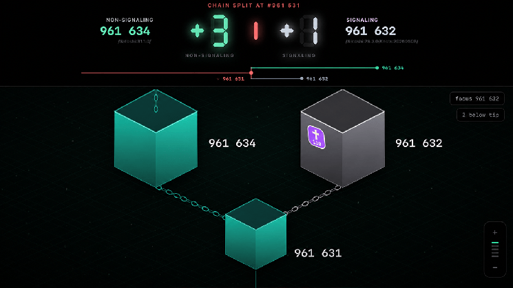 BIP-110 Splits Bitcoin as Rival Miners Clash at Block 961632