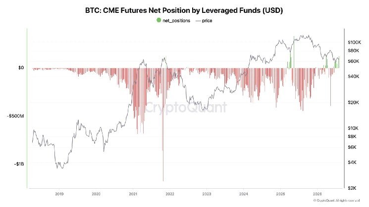 A rare CME shift: Hedge funds abandon structural shorts to bet on a bitcoin rally