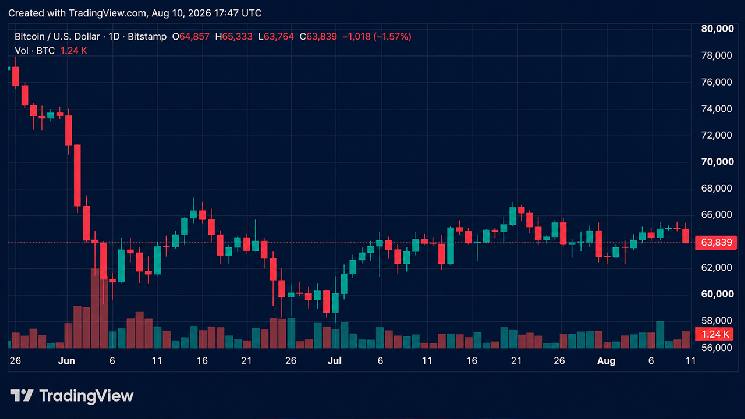 Bitcoin Drops Below $64,000 as Strategy Sells 1,690 BTC
