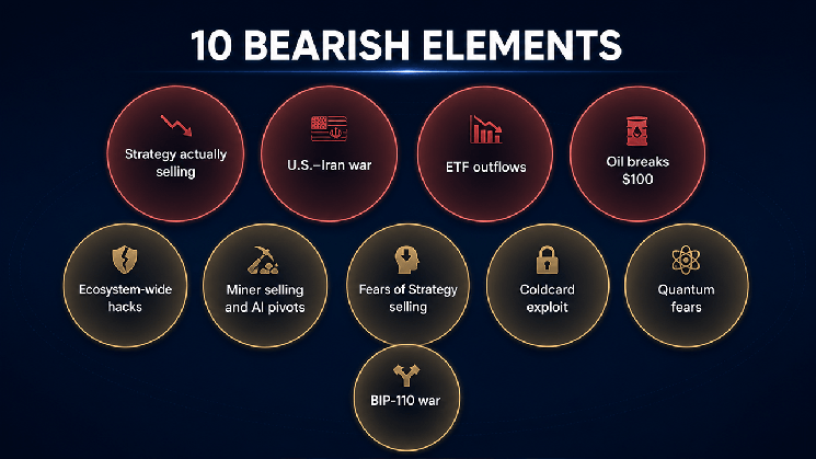 Bitcoin Takes 10 Bearish Blows in 2026 Yet Faces Its Mildest Bear Market