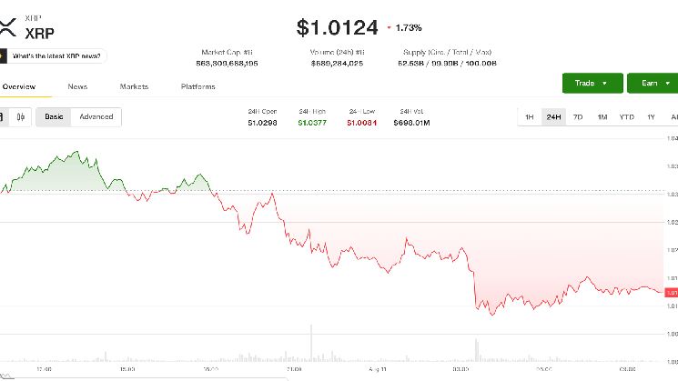 XRP, ether lead crypto losses as traders eye $70,000 bitcoin next