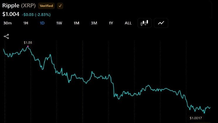 XRP Slides 3% to $1 as Thin Binance Books Put $0.95 in Play