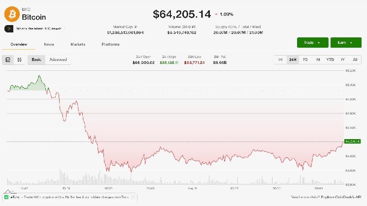 Bitcoin stuck below $65,000 as Hormuz hopes evaporate, XRP close to dropping below $1