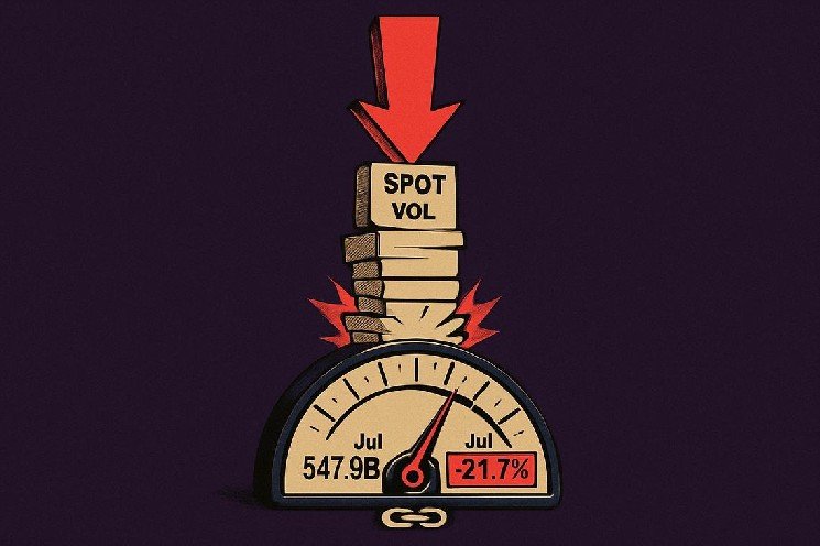 Cryptocurrency spot volume drops 21.7% to $429B as all 14 exchanges retreat