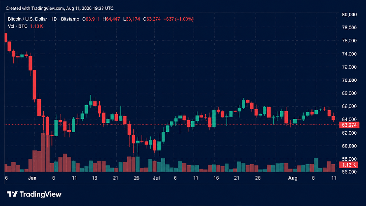 Bitcoin Stalls at $63,400 as ETFs Outpace Network Issuance