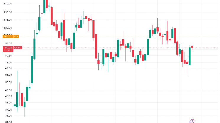 CoreWeave surges 16% on $2.58 billion revenue quarter as AI infrastructure demand eclipses crypto