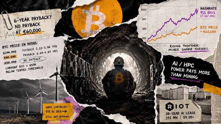 Even if Bitcoin rises 30% a year this renewable mining model still loses money as hashrate keeps pace