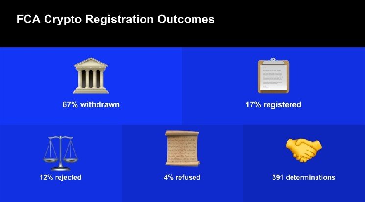 FCA Crypto Registration Rate Rose to 56%, but the Denominator Changes the Story