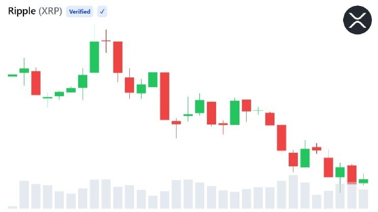 XRP Slides 69% From Peak While Existing Wallet Activity Climbs
