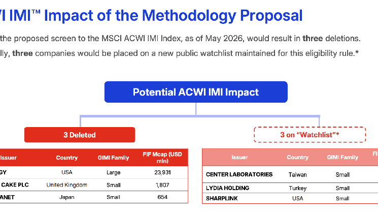 Bitcoin holders Strategy and Metaplanet face stock-index exclusion under MSCI’s new proposal