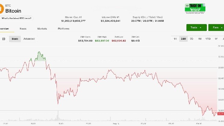 Bitcoin slips as U.S. inflation fails to spark gains, ETFs see August's first two-day drawdown