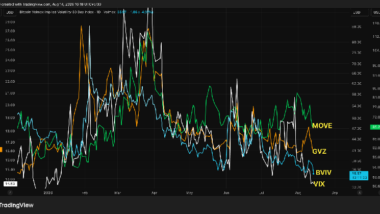 Volatility exits crypto, TradFi markets even as U.S.-Iran risks linger, sovereign debt rises