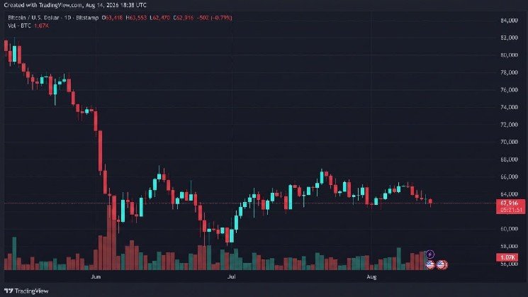 Bitcoin Slides to $62,470 as Sellers Test the $63K Floor Again