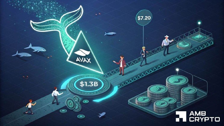 Avalanche’s RWA volume jumps 360% – Can whales push AVAX to $7.20?