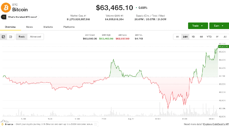 Bitcoin tops $64,000 in Asia morning hours as HYPE jumps 8% on the week