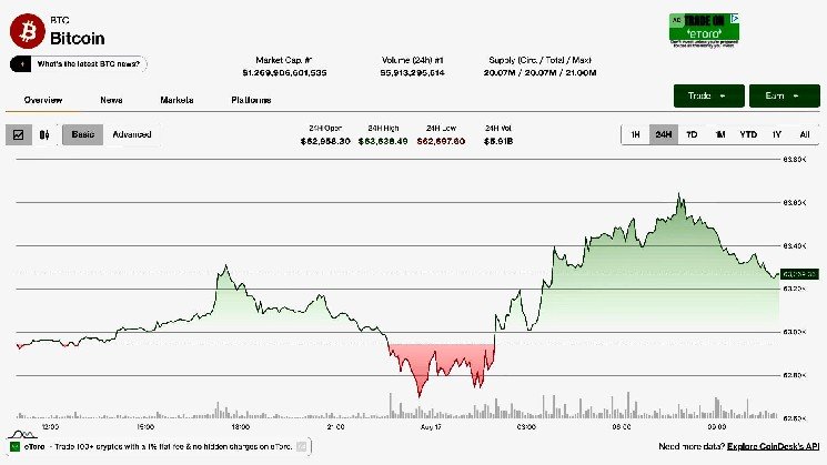 Bitcoin tracks equity bounce, but $390 million ETF outflow week keeps bulls on back foot