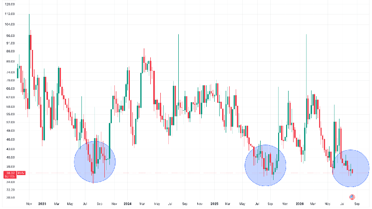 Bitcoin options remain expensive despite summer calm. Here's why it matters