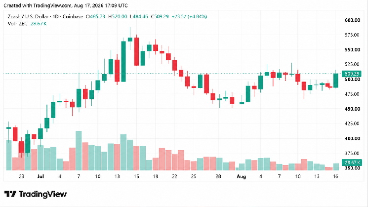 ZEC Breaks $500 as 4.3% Daily Gain Puts XMR Further Behind