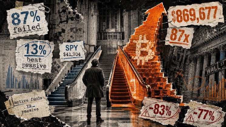 Bitcoin turned $10,000 into $870,000 in a decade where 87% of active stock funds failed to beat passive rivals