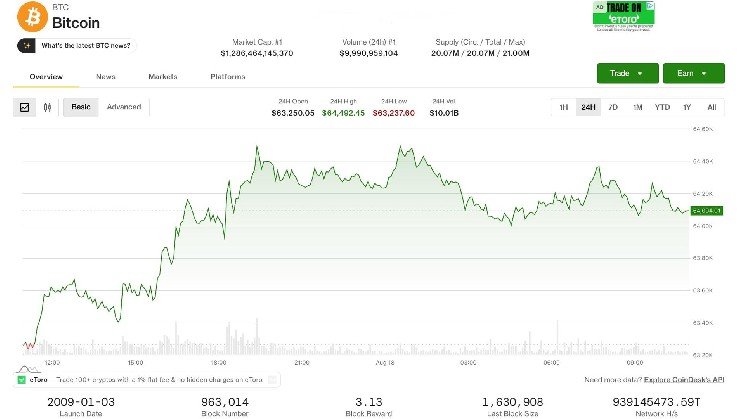Bitcoin pauses at $64,000 as rising yields, oil drag equities lower