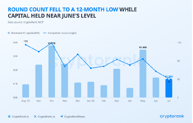Crypto Fundraising in July 2026