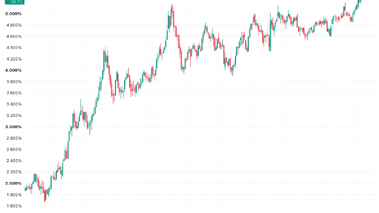 Global bond yields surge as debt fears test bitcoin’s hedge narrative