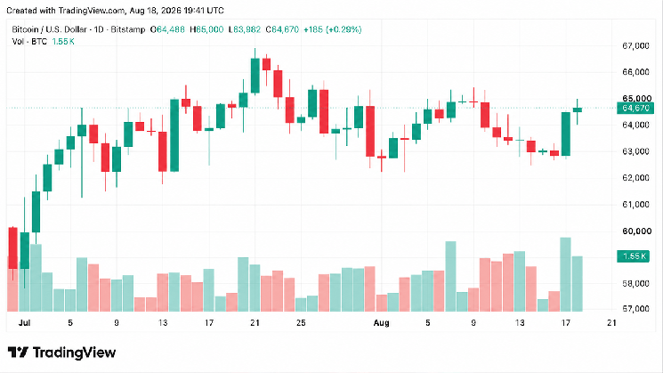 BTC Hits $65,000 as $56M Short Squeeze Punishes Bearish Traders