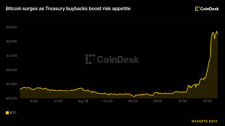 Bitcoin surges above $68,000, liquidating $1.4 billion shorts as Treasury buybacks boost risk appetite