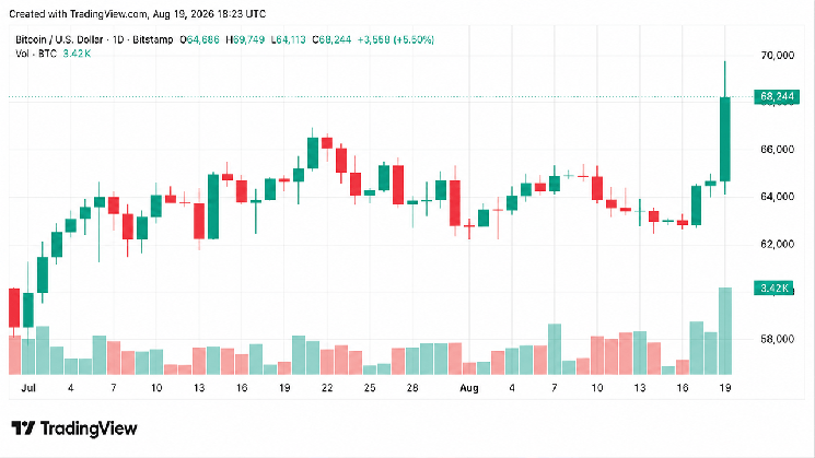 Bitcoin’s $70K Rip Vaporizes $1.9B as Shorts Get Steamrolled