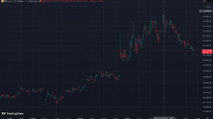 Bitcoin briefly hits $70,000 for the first time since June. Here is why