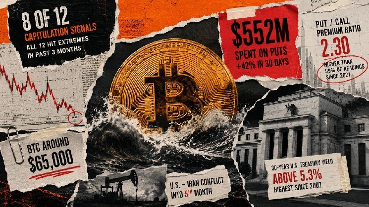 Bitcoin flashes 8 capitulation signals, but traders just spent $552 million protecting against another crash