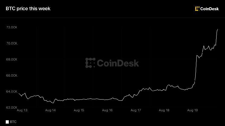 Bitcoin breaks out of six-week range, tops $71,000 as $3 billion in shorts get wiped out