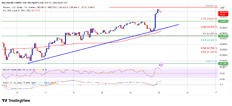 Bitcoin Tests $70,000 As Intraday Squeeze Lifts Market