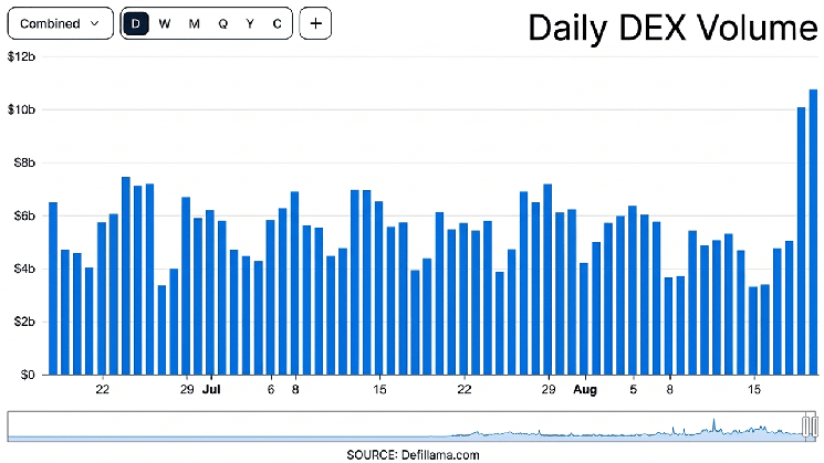 DeFi Roars Back as $10B DEX Boom Sends TVL Flying Above $83B