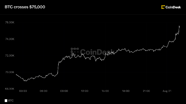 Bitcoin pushes past $75,000 as rally continues.