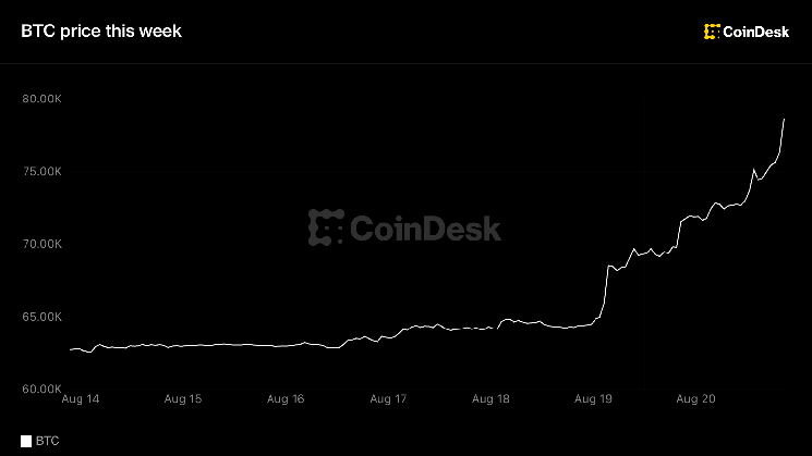 Bitcoin tops $77,000 as best week since 2023 pulls altcoins along for the ride