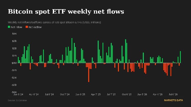 Bitcoin faces $80,000 test as thinner weekend liquidity looms