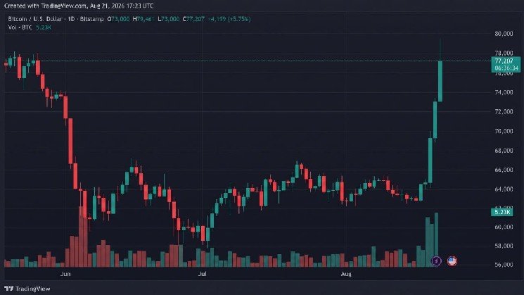 Bitcoin Holds $77K as Bulls Keep August’s Best Week in Play