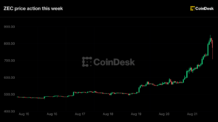 Zcash jumps 48% to over $800 as Grayscale spot ETF push adds to ‘next bitcoin’ buzz